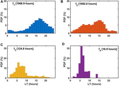 Effect of Solar Wind Pressure and Substorm Linked Particle Injection on Local Time Distribution of Electromagnetic Ion Cyclotron Waves